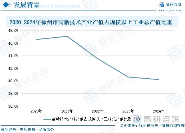 2020-2024年徐州市高新技術(shù)產(chǎn)業(yè)產(chǎn)值占規(guī)模以上工業(yè)總產(chǎn)值比重