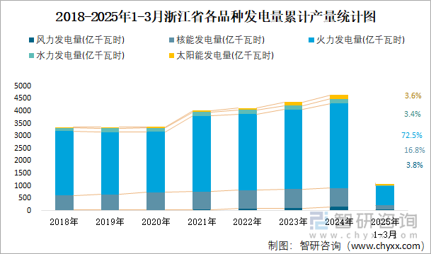 2018-2025年1-3月浙江省各品種發(fā)電量累計產(chǎn)量統(tǒng)計圖