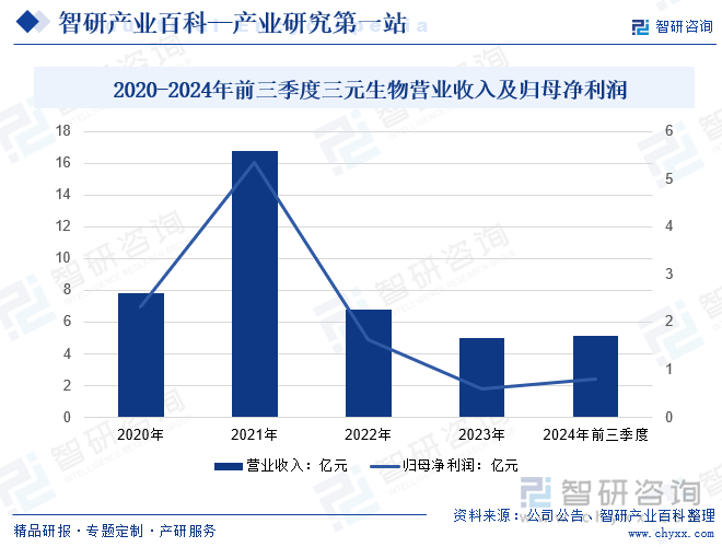 2020-2024年前三季度三元生物營(yíng)業(yè)收入及歸母凈利潤(rùn)