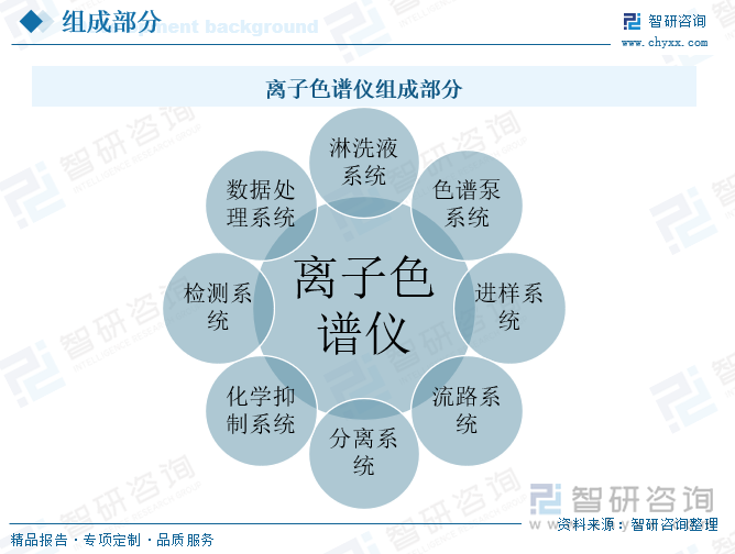 離子色譜儀組成部分