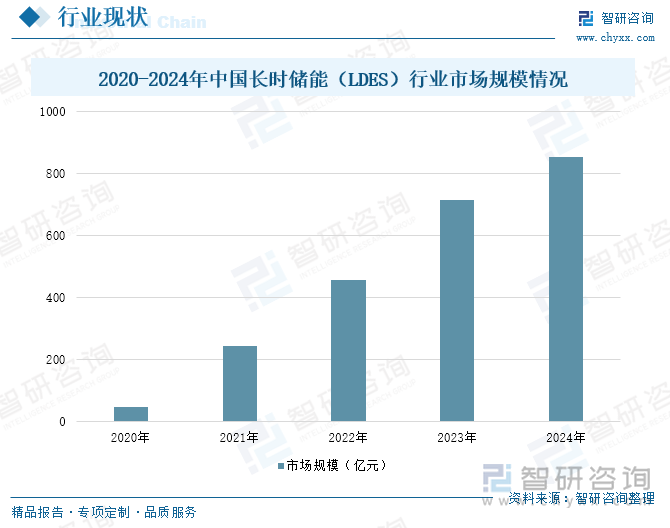 2020-2024年中国长时储能（LDES）行业市场规模情况
