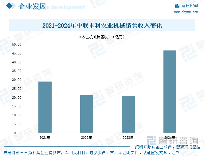 2021-2024年中聯(lián)重科農(nóng)業(yè)機(jī)械銷售收入變化