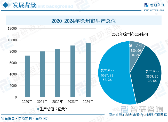 2020-2024年徐州市生產(chǎn)總值