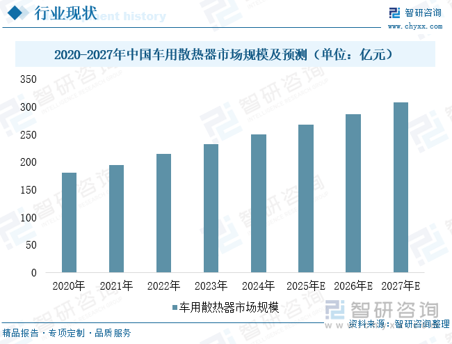 2020-2027年中國車用散熱器市場規(guī)模及預(yù)測（單位：億元）