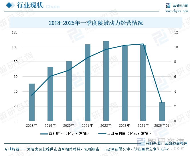 2018-2025年一季度陕鼓动力经营情况