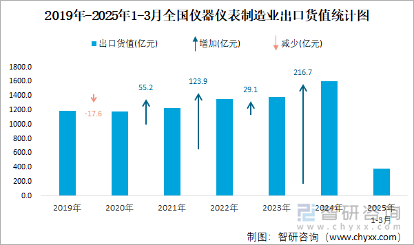 2019年-2025年1-3月全國儀器儀表制造業(yè)出口貨值統(tǒng)計(jì)圖