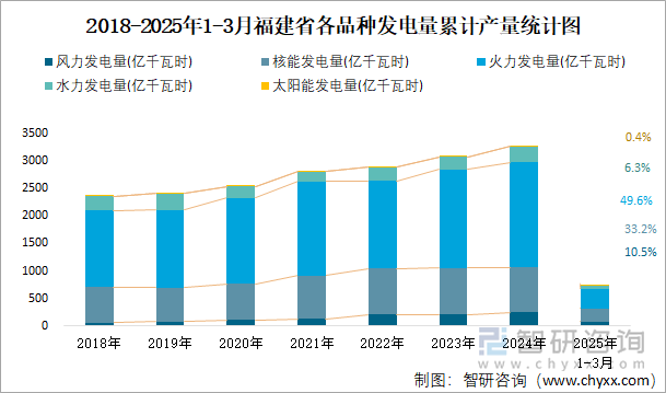 2018-2025年1-3月福建省各品種發(fā)電量累計(jì)產(chǎn)量統(tǒng)計(jì)圖