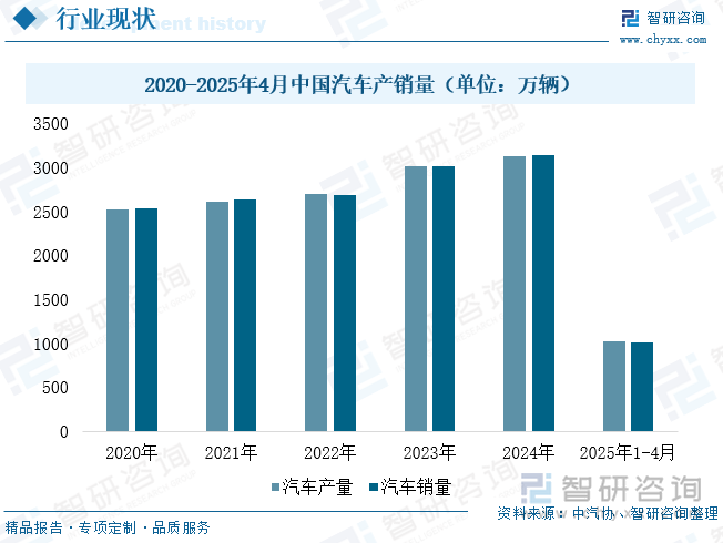 2020-2025年4月中國汽車產(chǎn)銷量（單位：萬輛）