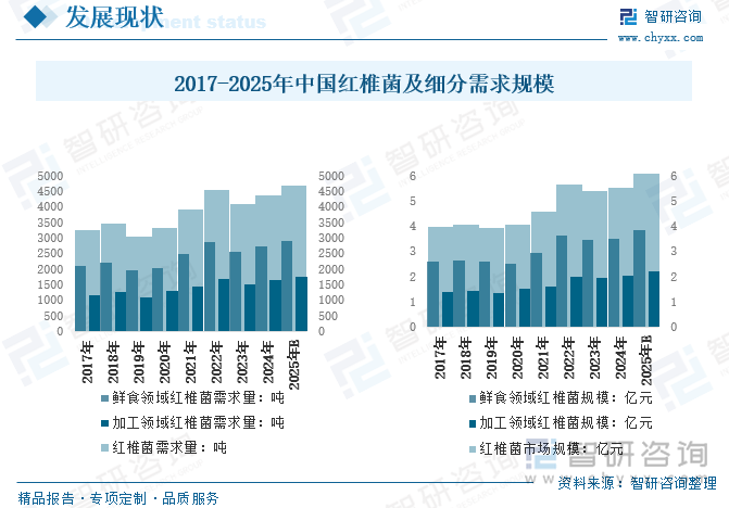 2017-2025年中國(guó)紅椎菌及細(xì)分需求規(guī)模
