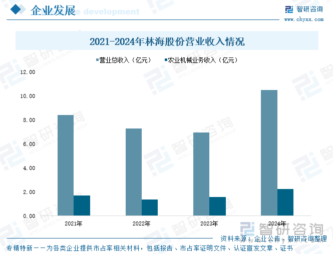 2021-2024年林海股份營業(yè)收入情況