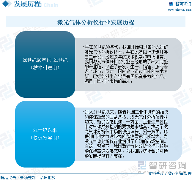 激光氣體分析儀行業(yè)發(fā)展歷程