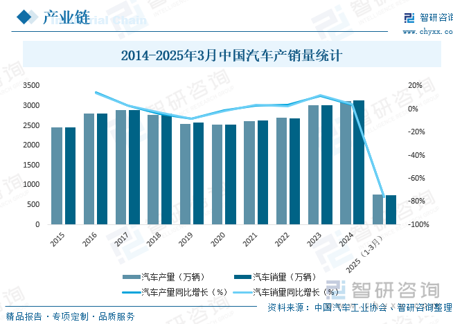 2014-2025年3月中國汽車產(chǎn)銷量統(tǒng)計