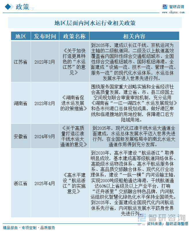 地區(qū)層面內(nèi)河水運(yùn)行業(yè)相關(guān)政策