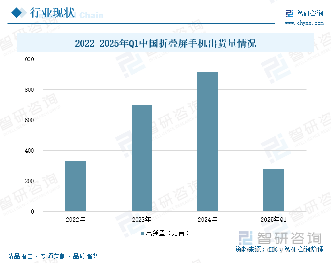 2022-2025年Q1中國折疊屏出貨量情況