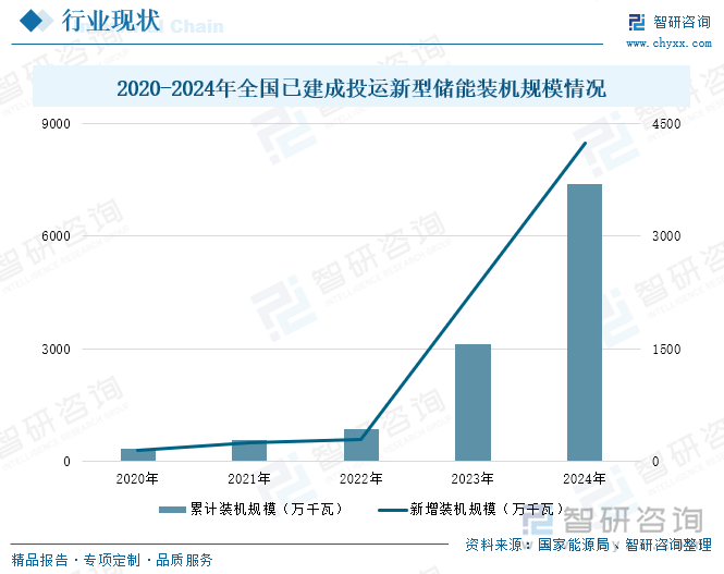 2020-2024年全国已建成投运新型储能装机规模情况