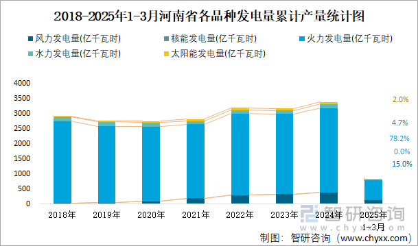 2018-2025年1-3月河南省各品種發(fā)電量累計(jì)產(chǎn)量統(tǒng)計(jì)圖