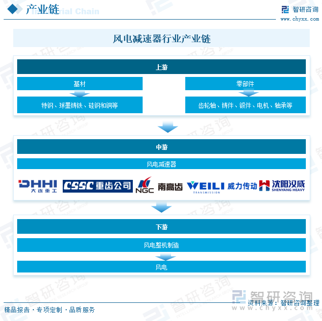 風(fēng)電減速器行業(yè)產(chǎn)業(yè)鏈