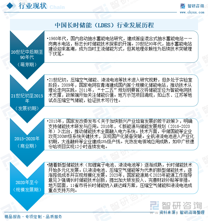 中国长时储能（LDES）行业发展历程
