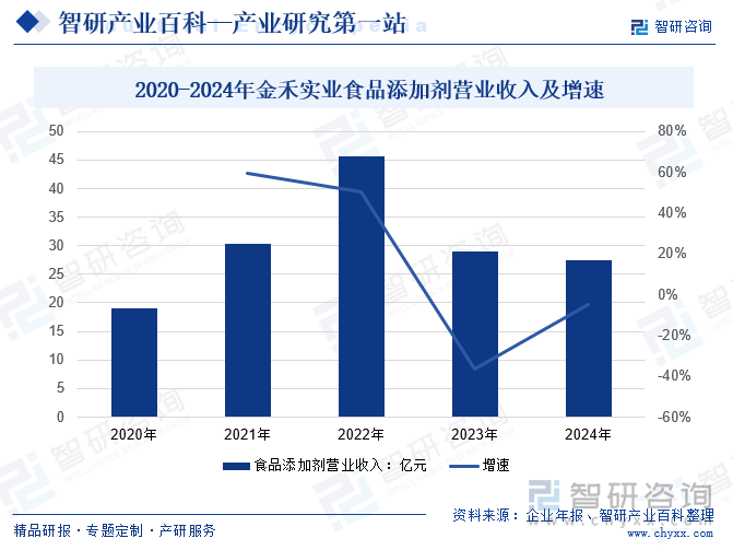 2020-2024年金禾實(shí)業(yè)食品添加劑營(yíng)業(yè)收入及增速