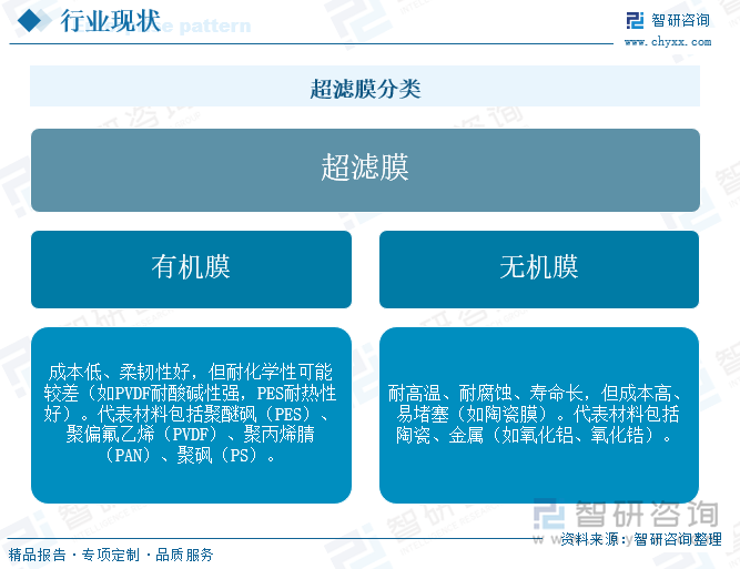 超濾膜分類
