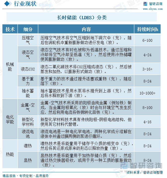 长时储能（LDES）分类