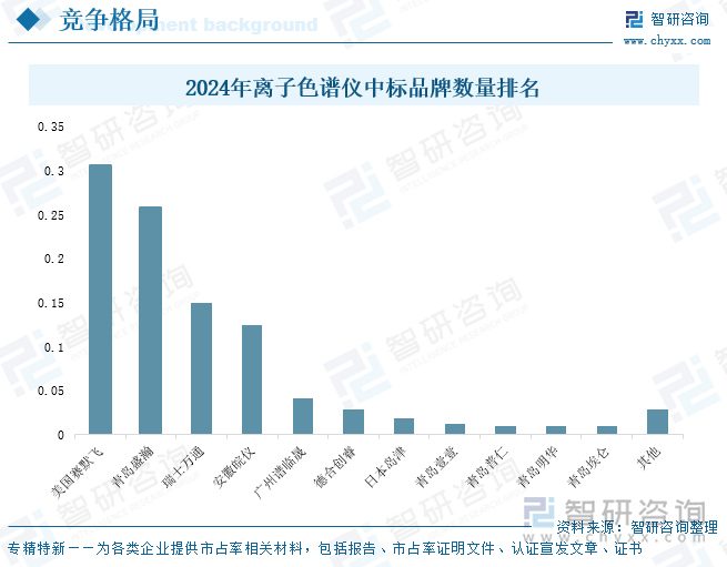 2024年離子色譜儀中標品牌數(shù)量排名