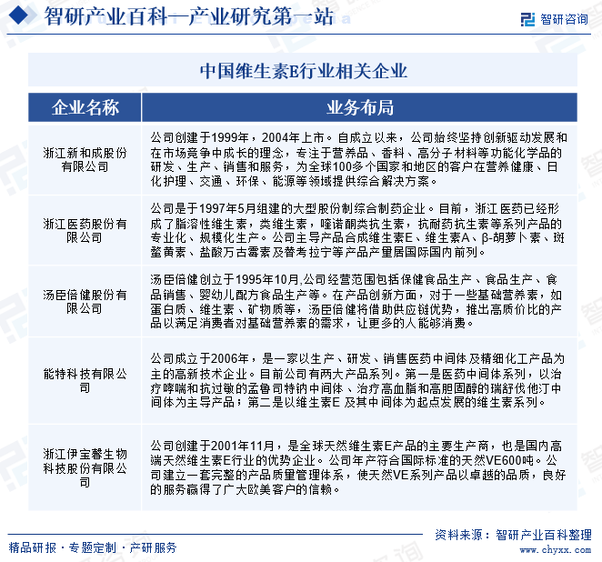 中國(guó)維生素E行業(yè)相關(guān)企業(yè)