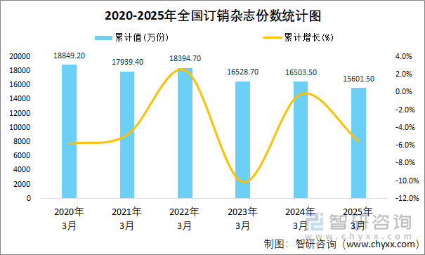 2020-2025年全國訂銷雜志份數(shù)統(tǒng)計(jì)圖