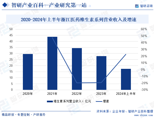 2020-2024年上半年浙江醫(yī)藥維生素系列營(yíng)業(yè)收入及增速