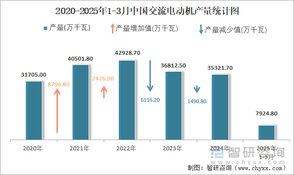 2020-2025年1-3月中國(guó)交流電動(dòng)機(jī)產(chǎn)量統(tǒng)計(jì)圖