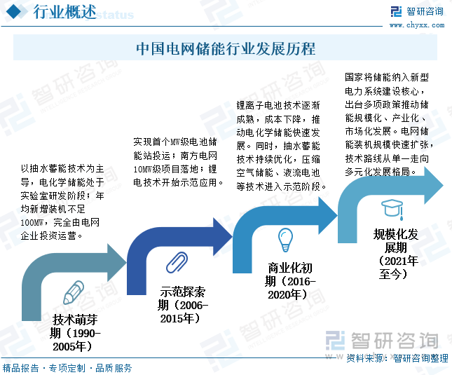 中國(guó)電網(wǎng)儲(chǔ)能行業(yè)發(fā)展歷程
