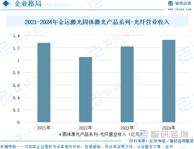 2021-2024年金運(yùn)激光固體激光產(chǎn)品系列-光纖營(yíng)業(yè)收入