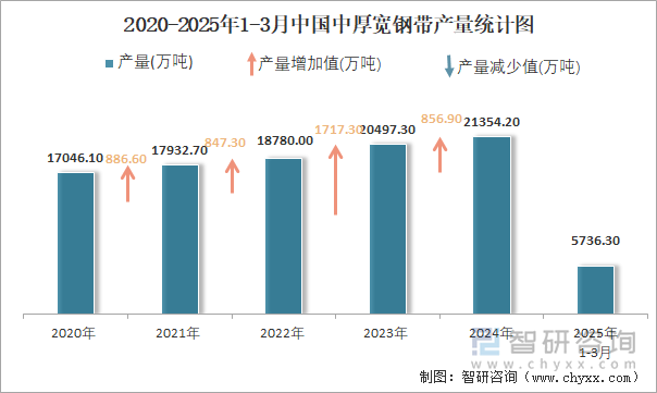 2020-2025年1-3月中國中厚寬鋼帶產(chǎn)量統(tǒng)計圖