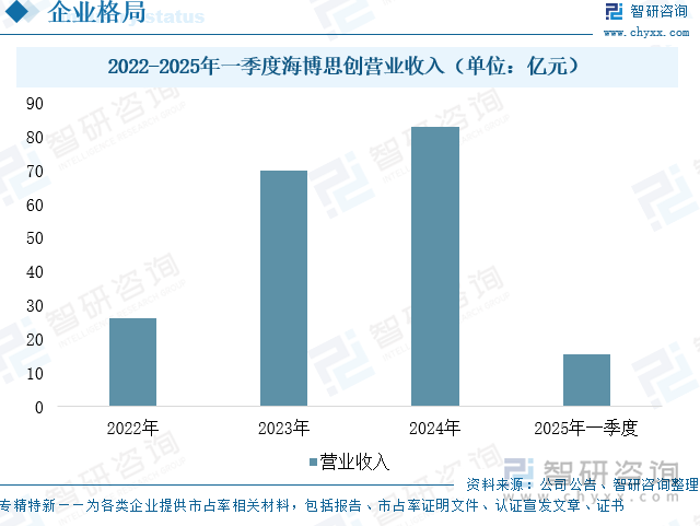 2022-2025年一季度海博思創(chuàng)營(yíng)業(yè)收入（單位：億元）
