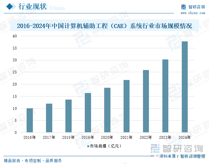 2016-2024年中國計(jì)算機(jī)輔助工程（CAE）系統(tǒng)行業(yè)市場規(guī)模情況