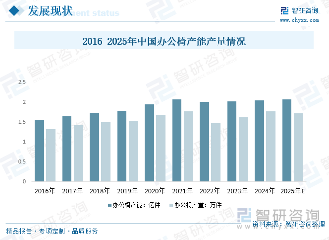 2016-2025年中國辦公椅產(chǎn)能產(chǎn)量情況