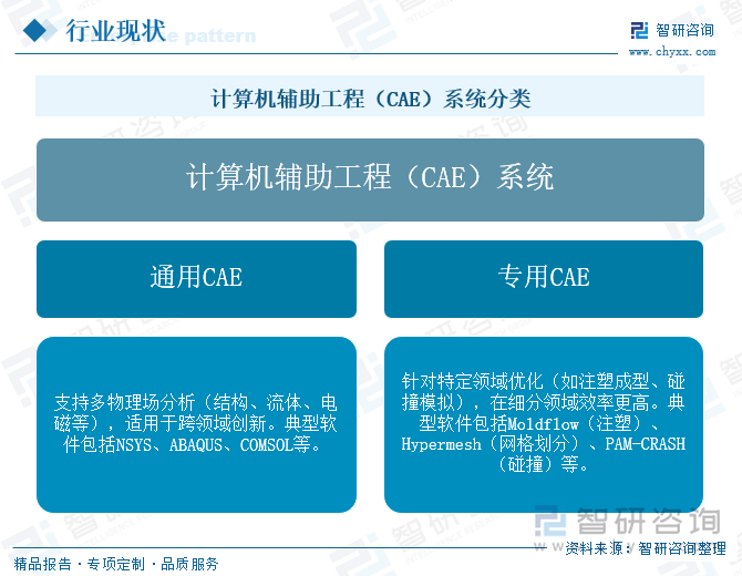 計(jì)算機(jī)輔助工程（CAE）系統(tǒng)分類