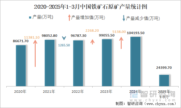 2020-2025年1-3月中國鐵礦石原礦產(chǎn)量統(tǒng)計圖