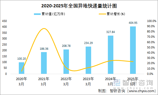 2020-2025年全國(guó)異地快遞量統(tǒng)計(jì)圖