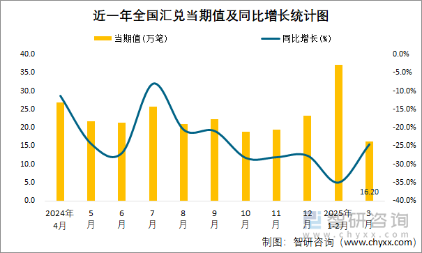 近一年全国汇兑当期值及同比增长统计图