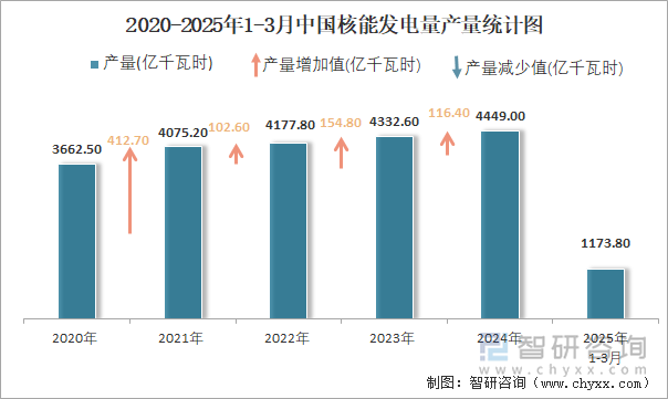 2020-2025年1-3月中國(guó)核能發(fā)電量產(chǎn)量統(tǒng)計(jì)圖