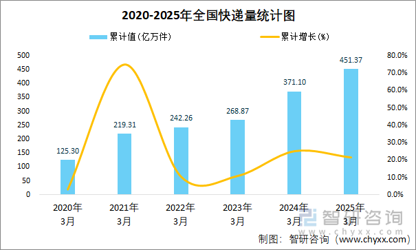 2020-2025年全國快遞量統(tǒng)計圖
