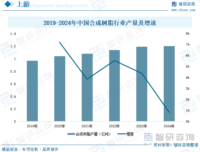 2019-2024年中國合成樹脂行業(yè)產量及增速