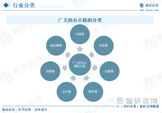 廣義的辦公椅的分類