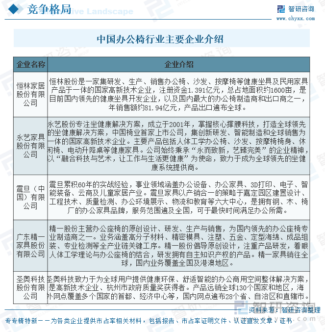 中國辦公椅行業(yè)主要企業(yè)介紹