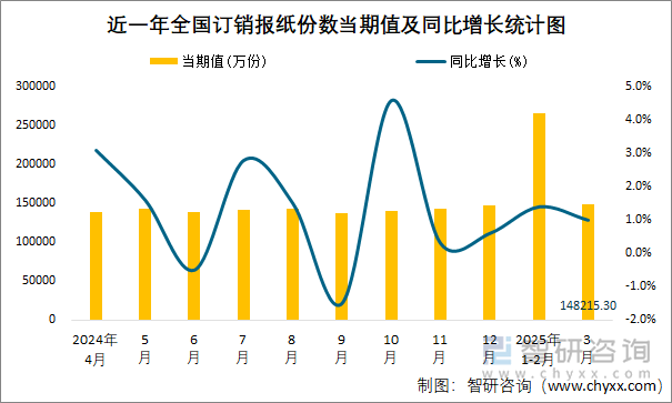 近一年全國訂銷報紙份數(shù)當(dāng)期值及同比增長統(tǒng)計圖
