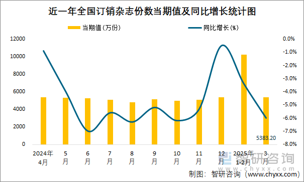 近一年全國訂銷雜志份數(shù)當(dāng)期值及同比增長(zhǎng)統(tǒng)計(jì)圖