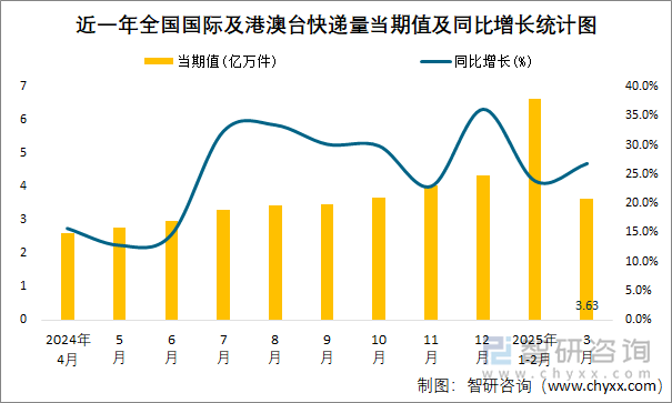 近一年全國國際及港澳臺(tái)快遞量當(dāng)期值及同比增長統(tǒng)計(jì)圖