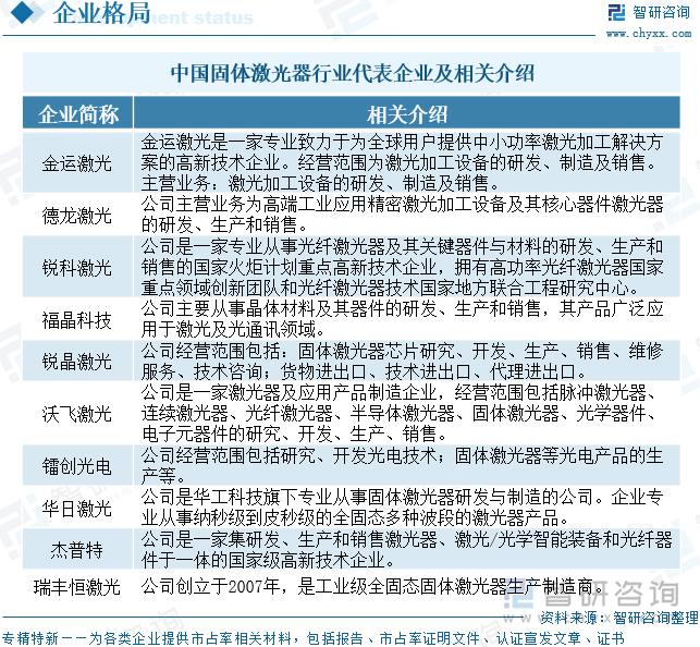 中國(guó)固體激光器行業(yè)代表企業(yè)及相關(guān)介紹