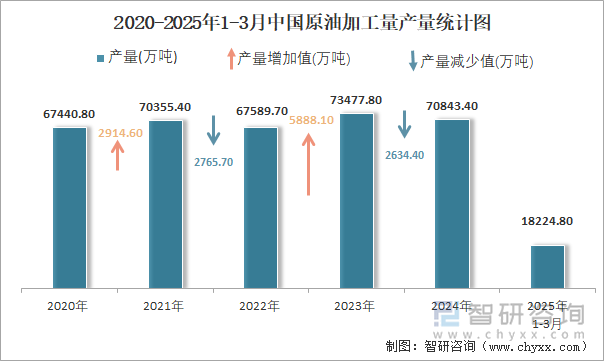 2020-2025年1-3月中國原油加工量產(chǎn)量統(tǒng)計(jì)圖